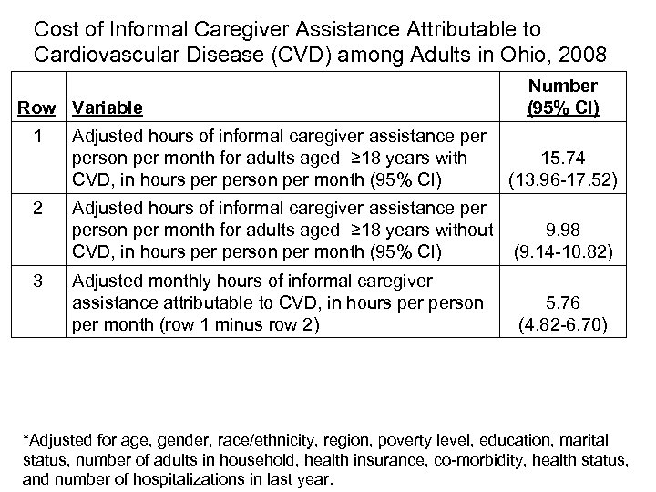 Cost of Informal Caregiver Assistance Attributable to Cardiovascular Disease (CVD) among Adults in Ohio,