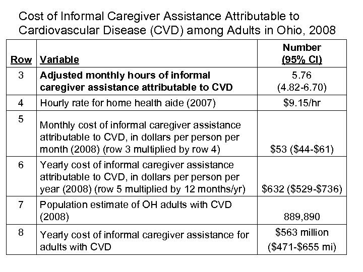 Cost of Informal Caregiver Assistance Attributable to Cardiovascular Disease (CVD) among Adults in Ohio,