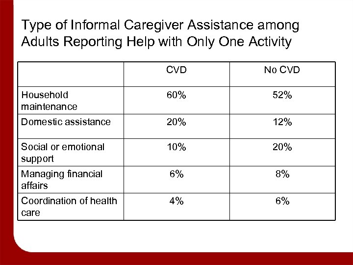 Type of Informal Caregiver Assistance among Adults Reporting Help with Only One Activity CVD