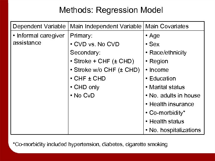 Methods: Regression Model Dependent Variable Main Independent Variable Main Covariates • Informal caregiver Primary: