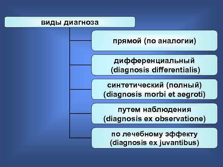 виды диагноза прямой (по аналогии) дифференциальный (diagnosis differentialis) синтетический (полный) (diagnosis morbi et aegroti)