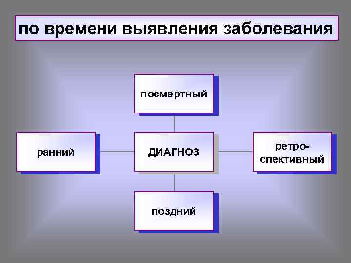 по времени выявления заболевания посмертный ранний ДИАГНОЗ поздний ретроспективный 