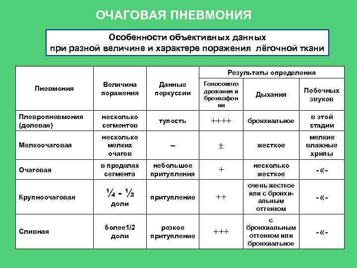 ОЧАГОВАЯ ПНЕВМОНИЯ Особенности объективных данных при разной величине и характере поражения лёгочной ткани Результаты