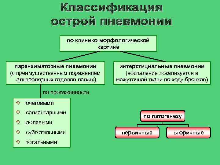 по клинико-морфологической картине паренхиматозные пневмонии (с преимущественным поражением альвеолярных отделов легких) интерстициальные пневмонии (воспаление