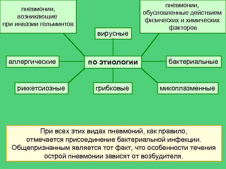 пневмонии, возникающие при инвазии гельминтов вирусные аллергические риккетсиозные по этиологии грибковые пневмонии, обусловленные действием