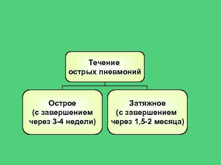 Течение острых пневмоний Острое (с завершением через 3 -4 недели) Затяжное (с завершением через