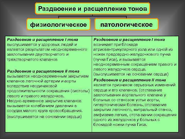 Раздвоение и расщепление тонов физиологическое Раздвоение и расщепление I тона выслушивается у здоровых людей