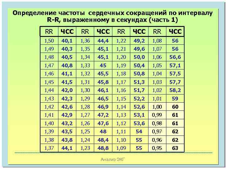 Определение частоты сердечных сокращений по интервалу R-R, выраженному в секундах (часть 1) RR ЧСС