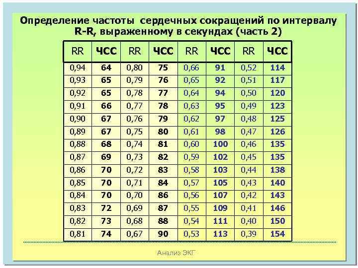 Определение частоты сердечных сокращений по интервалу R-R, выраженному в секундах (часть 2) RR ЧСС