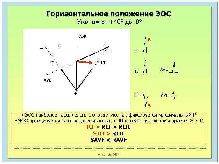 Горизонтальное положение ЭОС Угол α= от +40° до 0° AVF _ + _ I