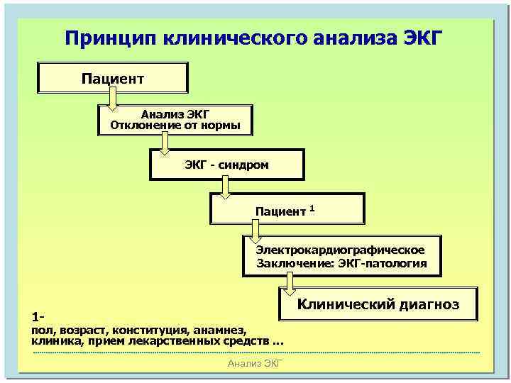 Принцип клинического анализа ЭКГ Пациент Анализ ЭКГ Отклонение от нормы ЭКГ - синдром Пациент