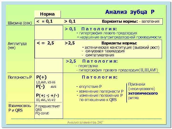 Анализ зубца Р Норма Ширина (сек) < = 0, 1 > 0, 1 Варианты