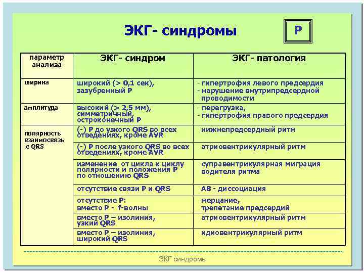 ЭКГ- синдромы параметр анализа ЭКГ- синдром ширина широкий (> 0, 1 сек), зазубренный Р