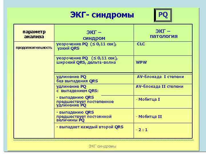ЭКГ- синдромы параметр анализа продолжительность PQ ЭКГ – патология ЭКГ – синдром укорочение PQ