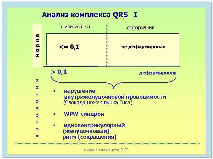 Анализ комплекса QRS I норма ширина (сек) <= 0, 1 деформация не деформирован п