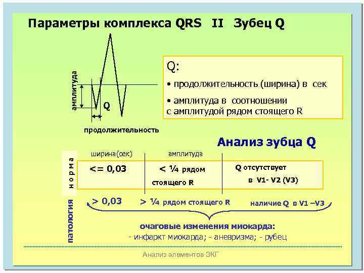 амплитуда Параметры комплекса QRS II Зубец Q Q: • продолжительность (ширина) в сек •