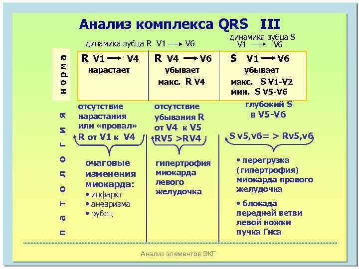 Анализ комплекса QRS III п а т о л о г и я норма
