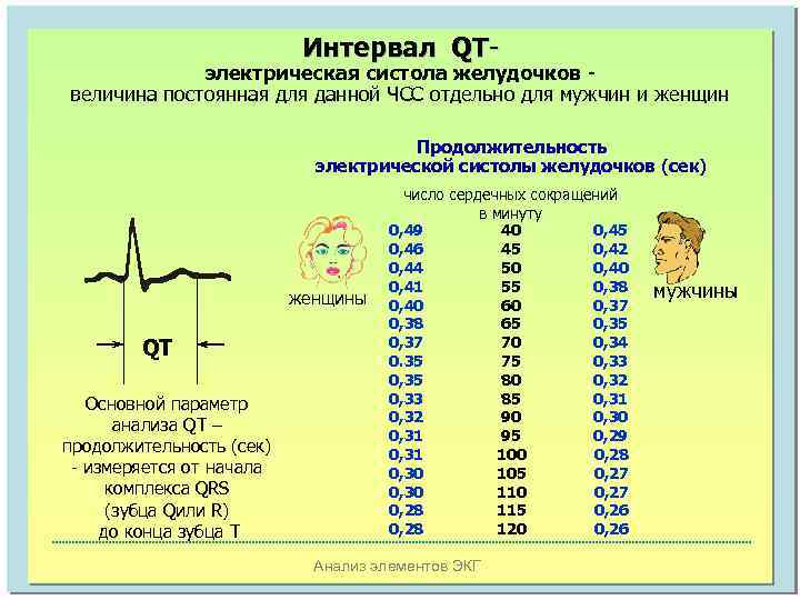 Интервал QТ- электрическая систола желудочков величина постоянная для данной ЧСС отдельно для мужчин и