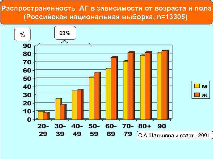 Распространенность АГ в зависимости от возраста и пола (Российская национальная выборка, n=13305) % 23%