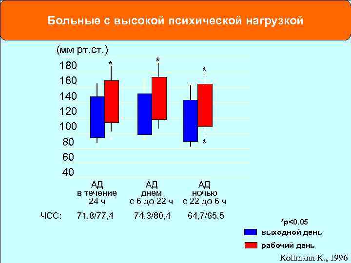 Больные с высокой психической нагрузкой (мм рт. ст. ) * 180 160 140 120