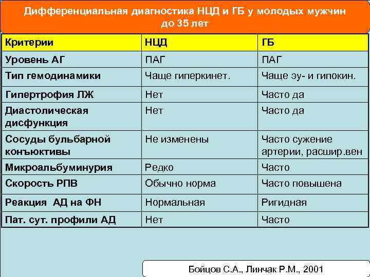 Дифференциальная диагностика НЦД и ГБ у молодых мужчин до 35 лет Критерии НЦД ГБ