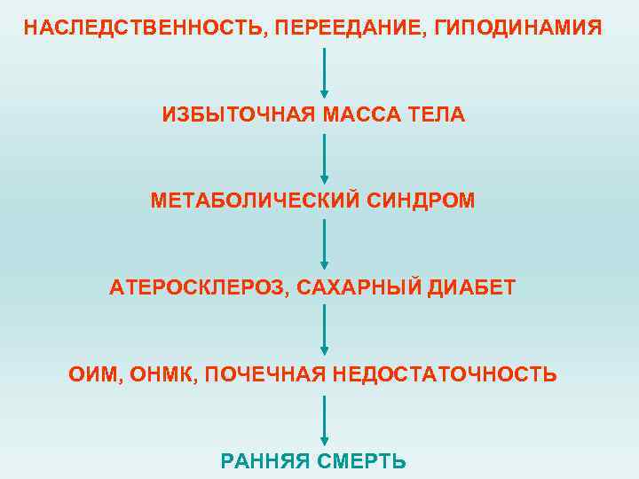 НАСЛЕДСТВЕННОСТЬ, ПЕРЕЕДАНИЕ, ГИПОДИНАМИЯ ИЗБЫТОЧНАЯ МАССА ТЕЛА МЕТАБОЛИЧЕСКИЙ СИНДРОМ АТЕРОСКЛЕРОЗ, САХАРНЫЙ ДИАБЕТ ОИМ, ОНМК, ПОЧЕЧНАЯ