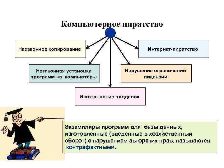 Компьютерное пиратство Незаконное копирование Незаконная установка программ на компьютеры Интернет-пиратство Нарушение ограничений лицензии Изготовление