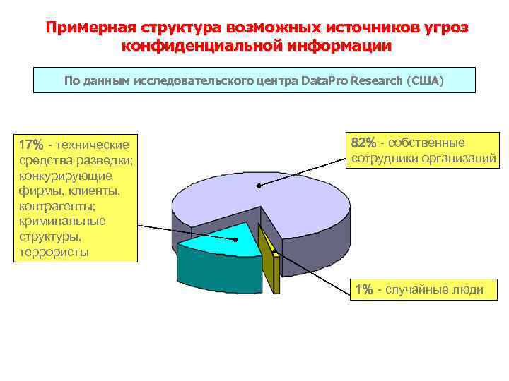 Примерная структура возможных источников угроз конфиденциальной информации По данным исследовательского центра Data. Pro Research