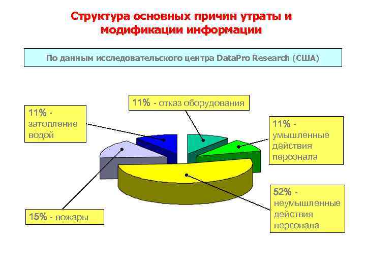 Структура основных причин утраты и модификации информации По данным исследовательского центра Data. Pro Research