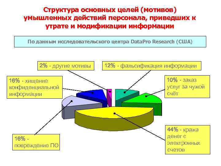 Структура основных целей (мотивов) умышленных действий персонала, приведших к утрате и модификации информации По
