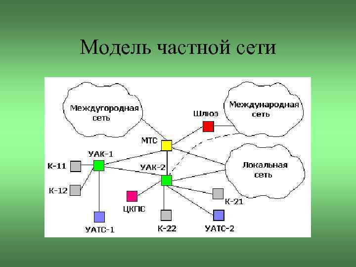 Модель частной сети 