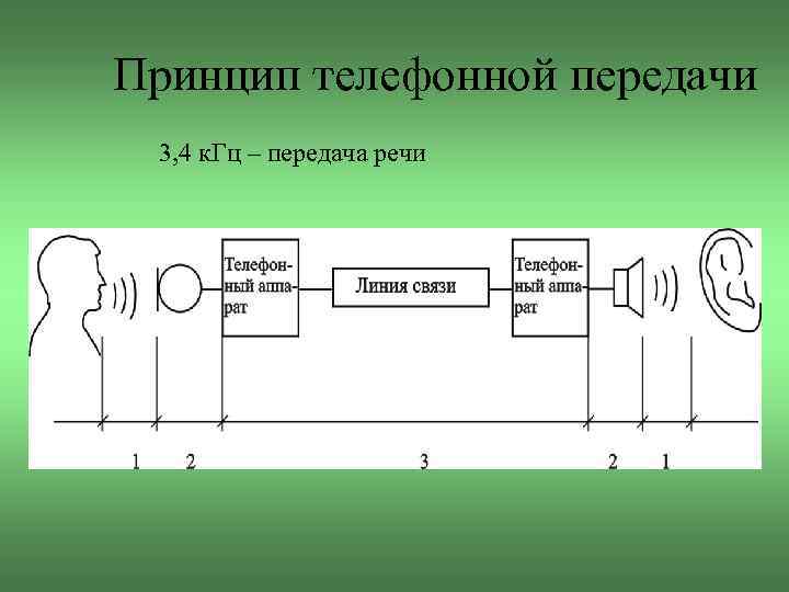 Принцип телефонной передачи 3, 4 к. Гц – передача речи 