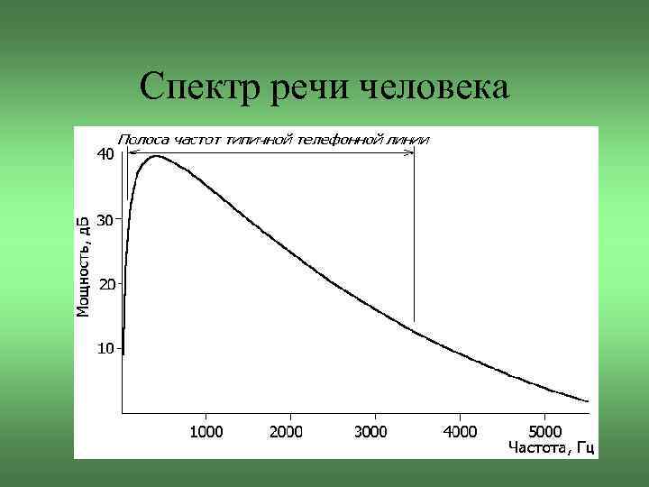 Спектр речи человека 