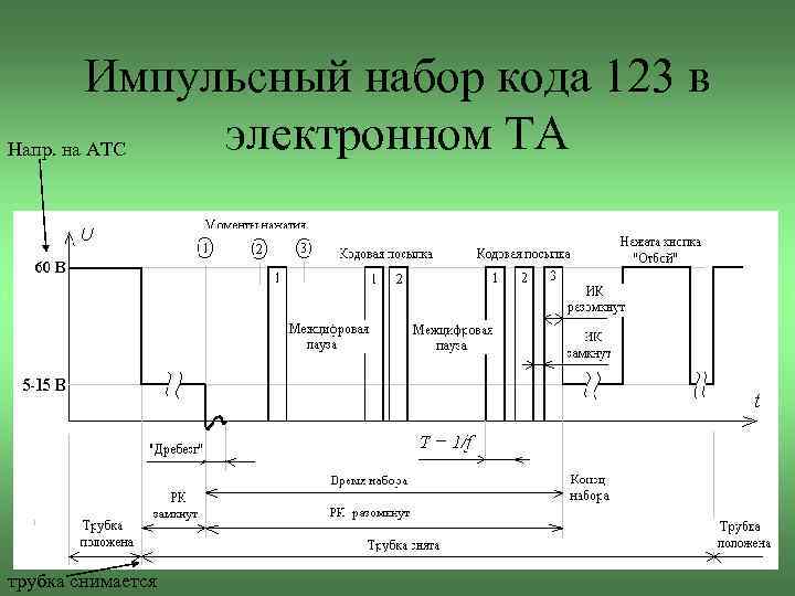 Импульсный набор кода 123 в электронном ТА Напр. на АТС трубка снимается 