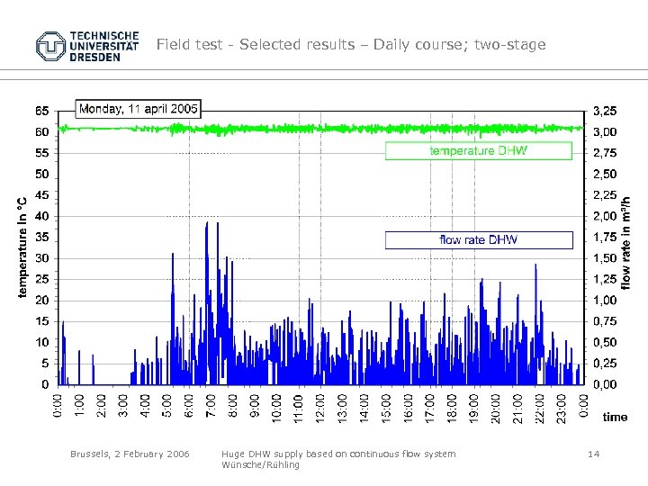 Field test - Selected results – Daily course; two-stage Brussels, 2 February 2006 Huge