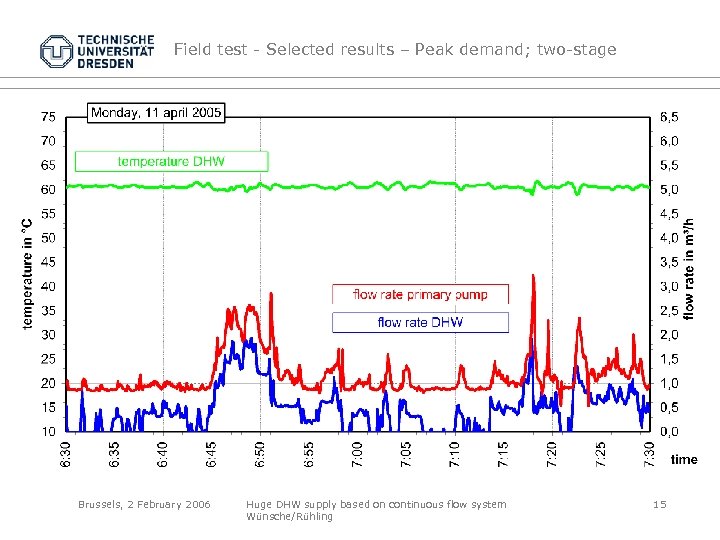 Field test - Selected results – Peak demand; two-stage Brussels, 2 February 2006 Huge