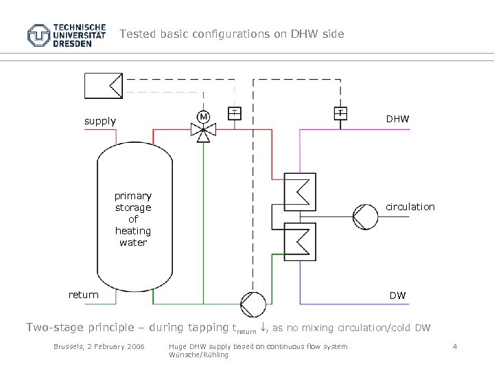 Tested basic configurations on DHW side DHW supply primary storage of heating water circulation
