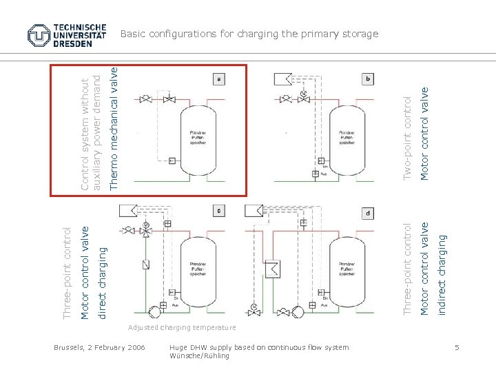 Two-point control Thermo mechanical valve Control system without auxiliary power demand Brussels, 2 February