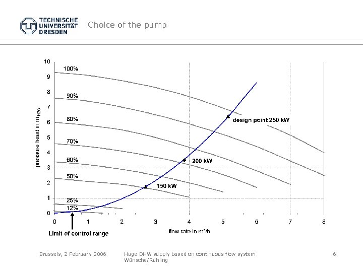 Choice of the pump Brussels, 2 February 2006 Huge DHW supply based on continuous