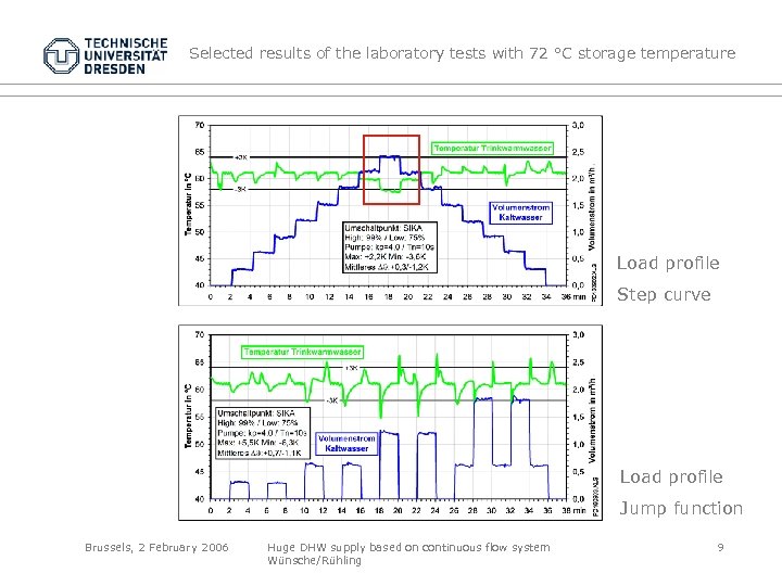Selected results of the laboratory tests with 72 °C storage temperature Load profile Step