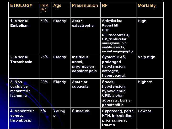 ETIOLOGY Incd (%) Age Presentation RF 1. Arterial Embolism 50% Elderly Acute catastrophe Arrhythmias