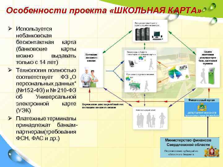 Особенности проекта «ШКОЛЬНАЯ КАРТА» Ø Используется небанковская бесконтактная карта (банковские карты можно выдавать только