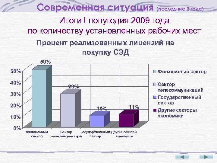 Современная ситуация (последние 2 года) Итоги I полугодия 2009 года по количеству установленных рабочих