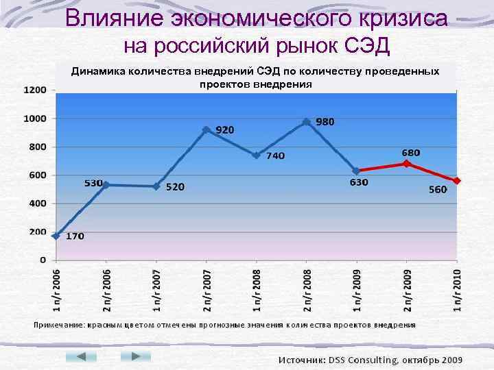 Влияние экономического кризиса на российский рынок СЭД Динамика количества внедрений СЭД по количеству проведенных