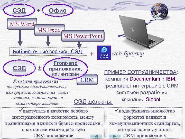 СЭД MS Word + Офис MS Excel MS Power. Point Библиотечные сервисы СЭД: СЭД