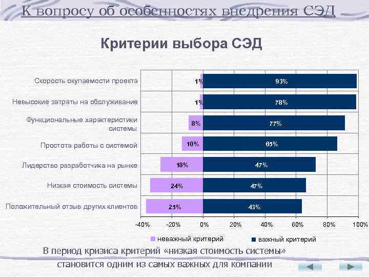 К вопросу об особенностях внедрения СЭД Критерии выбора СЭД Скорость окупаемости проекта 1% 1%