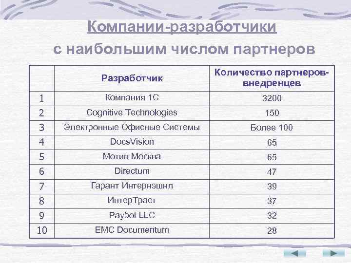 Компании-разработчики с наибольшим числом партнеров Разработчик Количество партнероввнедренцев 1 Компания 1 С 3200 2