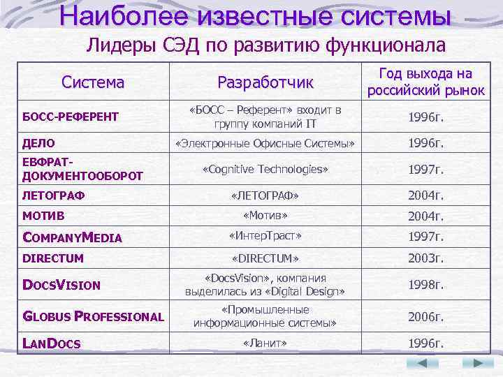 Наиболее известные системы Лидеры СЭД по развитию функционала Разработчик Год выхода на российский рынок