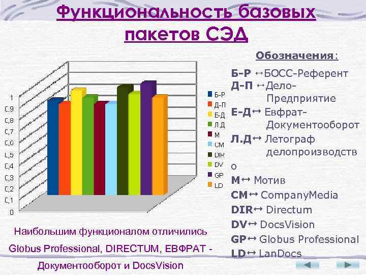 Функциональность базовых пакетов СЭД Обозначения: Наибольшим функционалом отличились Globus Professional, DIRECTUM, EBФРАТ - Документооборот