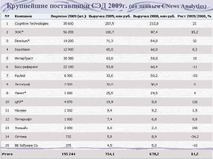 Крупнейшие поставщики СЭД 2009 г. (по данным CNews Analytics) 